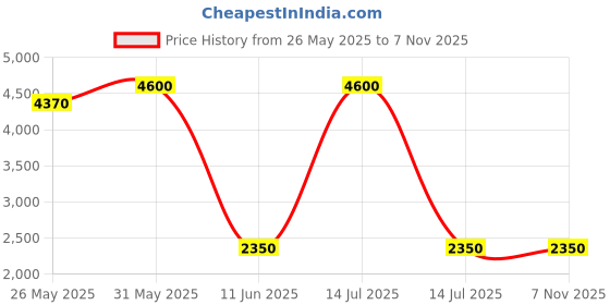 myntra.com DRAVINAM Trends Embroidered Unstitched Dress Material dravinam trends Price History Graph from 26 May 2025 to 6 Nov 2025