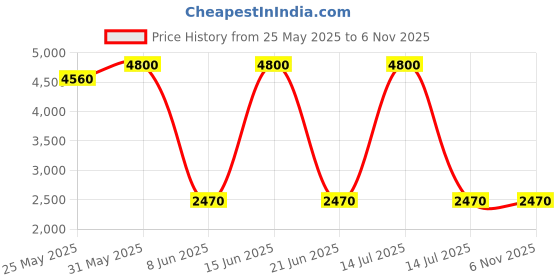 myntra.com DRAVINAM Trends Embroidered Unstitched Dress Material dravinam trends Price History Graph from 25 May 2025 to 6 Nov 2025