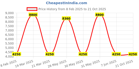 myntra.com DRAVINAM Trends Embroidered Velvet Unstitched Dress Material dravinam trends Price History Graph from 8 Feb 2025 to 20 Oct 2025