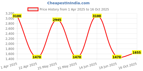myntra.com DRAVINAM Trends Embroidered Viscose Rayon Unstitched Dress Material dravinam trends Price History Graph from 1 Apr 2025 to 16 Oct 2025