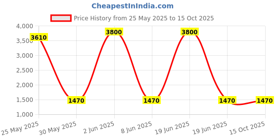 myntra.com DRAVINAM Trends Embroidered Viscose Rayon Unstitched Dress Material dravinam trends Price History Graph from 25 May 2025 to 15 Oct 2025