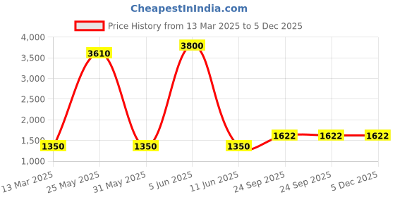 myntra.com DRAVINAM Trends Embroidered Viscose Rayon Unstitched Dress Material dravinam trends Price History Graph from 13 Mar 2025 to 5 Dec 2025