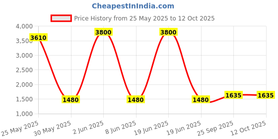 myntra.com DRAVINAM Trends Embroidered Viscose Rayon Unstitched Dress Material dravinam trends Price History Graph from 25 May 2025 to 11 Oct 2025