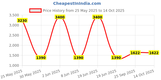 myntra.com DRAVINAM Trends Embroidered Viscose Rayon Unstitched Dress Material dravinam trends Price History Graph from 25 May 2025 to 14 Oct 2025