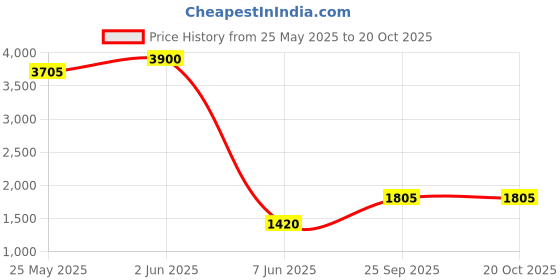 myntra.com DRAVINAM Trends Embroidered Viscose Rayon Unstitched Dress Material dravinam trends Price History Graph from 25 May 2025 to 17 Oct 2025