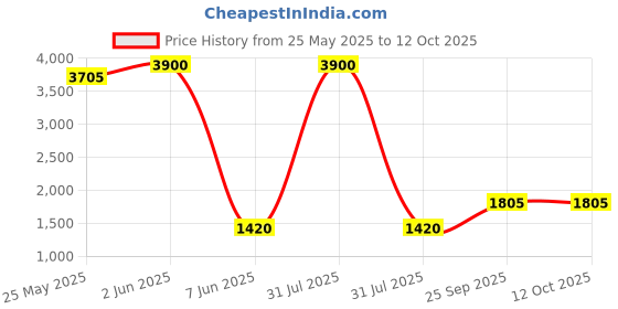 myntra.com DRAVINAM Trends Embroidered Viscose Rayon Unstitched Dress Material dravinam trends Price History Graph from 25 May 2025 to 12 Oct 2025