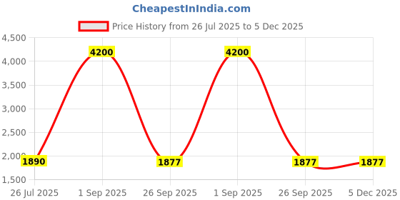 myntra.com DRAVINAM Trends Embroidered Viscose Rayon Unstitched Dress Material dravinam trends Price History Graph from 26 Jul 2025 to 5 Dec 2025