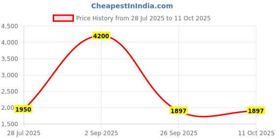 myntra.com DRAVINAM Trends Embroidered Viscose Rayon Unstitched Dress Material dravinam trends Price History Graph from 28 Jul 2025 to 11 Oct 2025