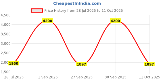 myntra.com DRAVINAM Trends Embroidered Viscose Rayon Unstitched Dress Material dravinam trends Price History Graph from 28 Jul 2025 to 11 Oct 2025