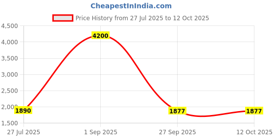 myntra.com DRAVINAM Trends Embroidered Viscose Rayon Unstitched Dress Material dravinam trends Price History Graph from 27 Jul 2025 to 11 Oct 2025