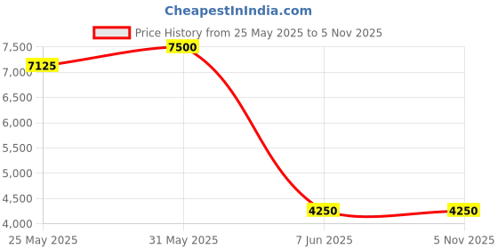 myntra.com DRAVINAM Trends Ethnic Motifs Embroidered Zari Work Velvet Unstitched Dress Material dravinam trends Price History Graph from 25 May 2025 to 4 Nov 2025