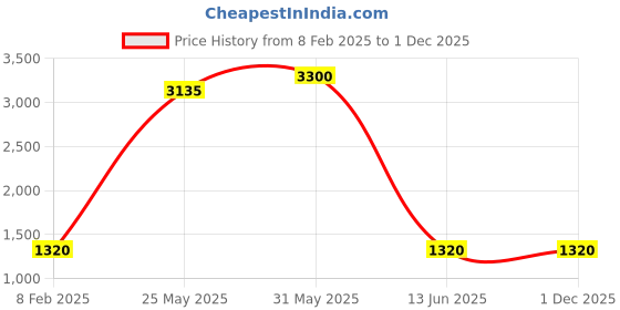 myntra.com DRAVINAM Trends Ethnic Motifs Printed Pashmina Unstitched Dress Material dravinam trends Price History Graph from 8 Feb 2025 to 1 Dec 2025