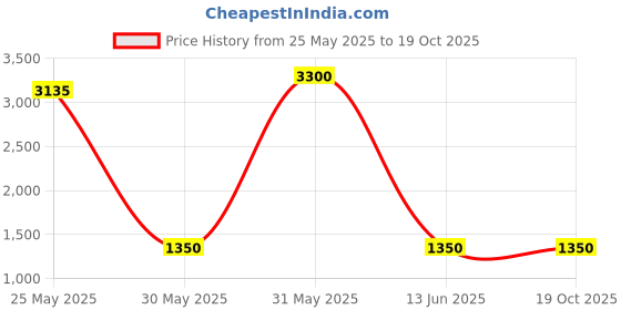 myntra.com DRAVINAM Trends Ethnic Motifs Printed Pashmina Unstitched Dress Material dravinam trends Price History Graph from 25 May 2025 to 17 Oct 2025