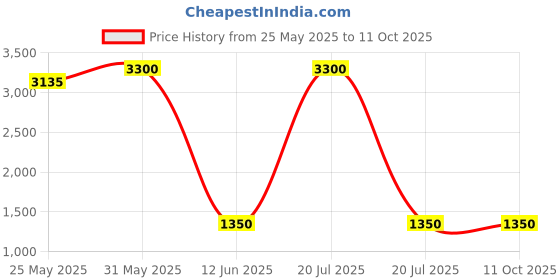 myntra.com DRAVINAM Trends Ethnic Motifs Printed Pashmina Unstitched Dress Material dravinam trends Price History Graph from 25 May 2025 to 10 Oct 2025