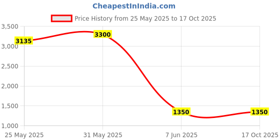 myntra.com DRAVINAM Trends Ethnic Motifs Printed Pashmina Unstitched Dress Material dravinam trends Price History Graph from 25 May 2025 to 16 Oct 2025