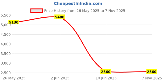 myntra.com DRAVINAM Trends Ethnic Motifs Printed Pashmina Unstitched Dress Material dravinam trends Price History Graph from 26 May 2025 to 6 Nov 2025