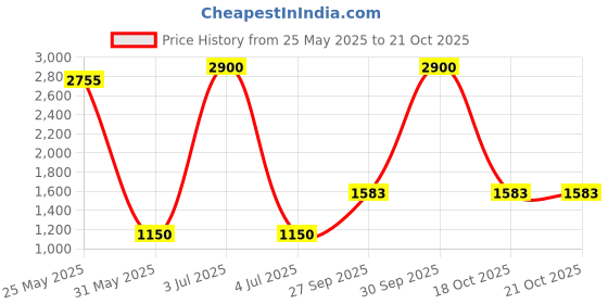 myntra.com DRAVINAM Trends Ethnic Motifs Printed Pure Cotton Unstitched Dress Material dravinam trends Price History Graph from 25 May 2025 to 21 Oct 2025