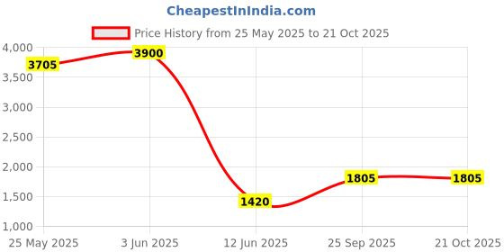 myntra.com DRAVINAM Trends Ethnic Motifs Printed Sequinned Unstitched Dress Material dravinam trends Price History Graph from 25 May 2025 to 21 Oct 2025