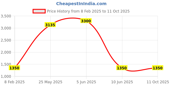 myntra.com DRAVINAM Trends Ethnic Motifs Printed Unstitched Dress Material dravinam trends Price History Graph from 8 Feb 2025 to 11 Oct 2025