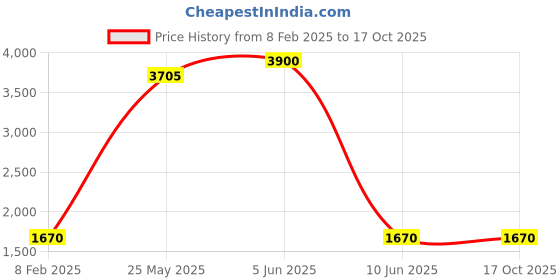 myntra.com DRAVINAM Trends Ethnic Motifs Printed Unstitched Dress Material dravinam trends Price History Graph from 8 Feb 2025 to 16 Oct 2025