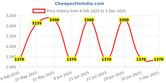 myntra.com DRAVINAM Trends Ethnic Motifs Printed Unstitched Dress Material dravinam trends Price History Graph from 6 Feb 2025 to 5 Dec 2025