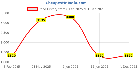 myntra.com DRAVINAM Trends Ethnic Motifs Printed Unstitched Dress Material dravinam trends Price History Graph from 8 Feb 2025 to 1 Dec 2025