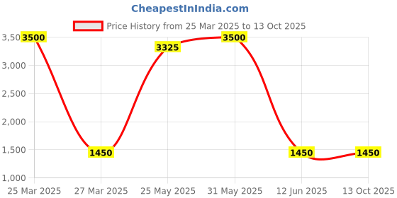 myntra.com DRAVINAM Trends Ethnic Motifs Printed Unstitched Dress Material dravinam trends Price History Graph from 25 Mar 2025 to 11 Oct 2025