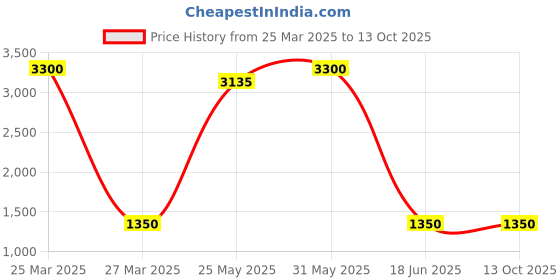 myntra.com DRAVINAM Trends Ethnic Motifs Printed Unstitched Dress Material dravinam trends Price History Graph from 25 Mar 2025 to 13 Oct 2025