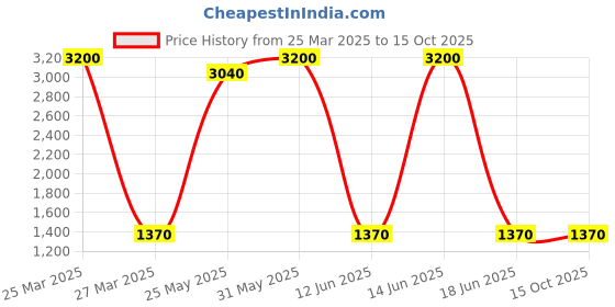myntra.com DRAVINAM Trends Ethnic Motifs Printed Unstitched Dress Material dravinam trends Price History Graph from 25 Mar 2025 to 15 Oct 2025