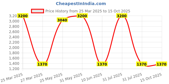 myntra.com DRAVINAM Trends Ethnic Motifs Printed Unstitched Dress Material dravinam trends Price History Graph from 25 Mar 2025 to 15 Oct 2025