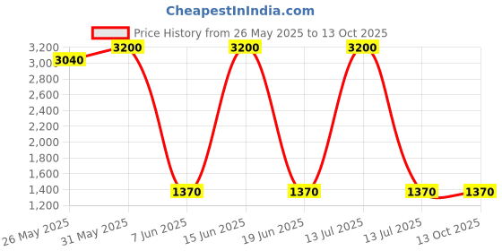 myntra.com DRAVINAM Trends Ethnic Motifs Printed Unstitched Dress Material dravinam trends Price History Graph from 26 May 2025 to 13 Oct 2025