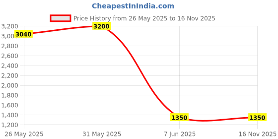 myntra.com DRAVINAM Trends Ethnic Motifs Printed Unstitched Dress Material dravinam trends Price History Graph from 26 May 2025 to 16 Nov 2025