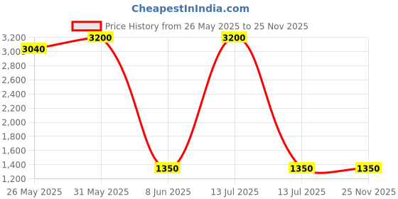 myntra.com DRAVINAM Trends Ethnic Motifs Printed Unstitched Dress Material dravinam trends Price History Graph from 26 May 2025 to 25 Nov 2025