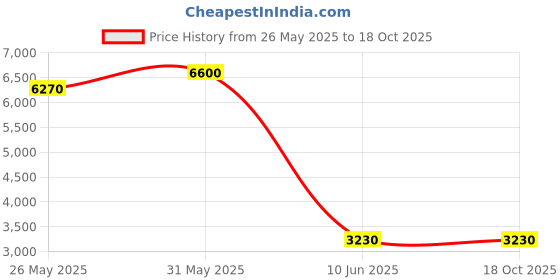 myntra.com DRAVINAM Trends Ethnic Motifs Woven Design Pashmina Unstitched Dress Material dravinam trends Price History Graph from 26 May 2025 to 18 Oct 2025