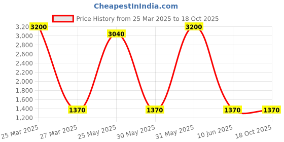 myntra.com DRAVINAM Trends Ethnic MotifsPrinted Pashmina Unstitched Dress Material dravinam trends Price History Graph from 25 Mar 2025 to 18 Oct 2025