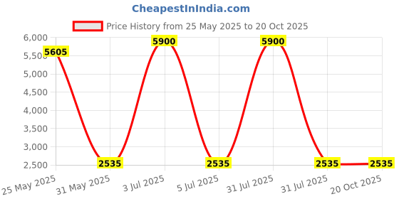 myntra.com DRAVINAM Trends Floral Embroidered Sequinned Pure Cotton Unstitched Dress Material dravinam trends Price History Graph from 25 May 2025 to 20 Oct 2025