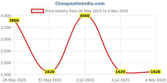 myntra.com DRAVINAM Trends Floral Embroidered Thread Work Pure Cotton Unstitched Dress Material dravinam trends Price History Graph from 26 May 2025 to 4 Nov 2025
