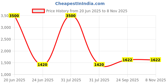 myntra.com DRAVINAM Trends Floral Embroidered Thread Work Pure Cotton Unstitched Dress Material dravinam trends Price History Graph from 20 Jun 2025 to 7 Nov 2025