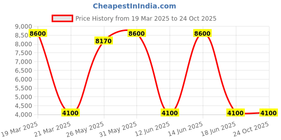 myntra.com DRAVINAM Trends Floral Embroidered Zari Work Velvet Unstitched Dress Material dravinam trends Price History Graph from 19 Mar 2025 to 24 Oct 2025