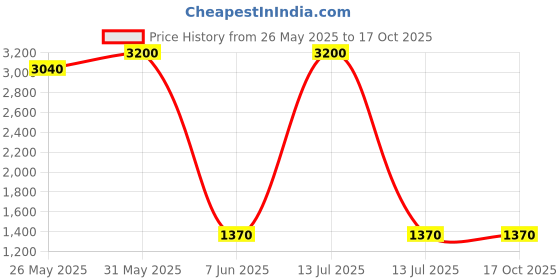 myntra.com DRAVINAM Trends Floral Printed Beads And Stones Pashmina Unstitched Dress Material dravinam trends Price History Graph from 26 May 2025 to 16 Oct 2025