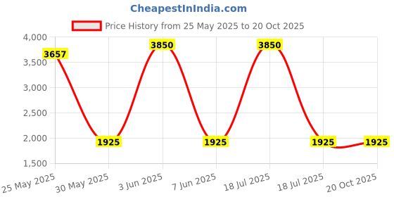 myntra.com DRAVINAM Trends Floral Printed Embroidered Pure Cotton Unstitched Dress Material dravinam trends Price History Graph from 25 May 2025 to 20 Oct 2025