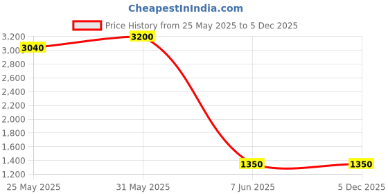 myntra.com DRAVINAM Trends Floral Printed Pashmina Unstitched Dress Material dravinam trends Price History Graph from 25 May 2025 to 5 Dec 2025