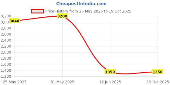 myntra.com DRAVINAM Trends Floral Printed Pashmina Unstitched Dress Material dravinam trends Price History Graph from 25 May 2025 to 17 Oct 2025