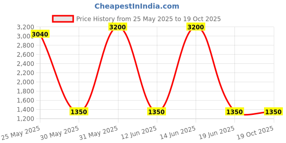 myntra.com DRAVINAM Trends Floral Printed Pashmina Unstitched Dress Material dravinam trends Price History Graph from 25 May 2025 to 18 Oct 2025