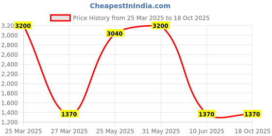 myntra.com DRAVINAM Trends Floral Printed Pashmina Unstitched Dress Material dravinam trends Price History Graph from 25 Mar 2025 to 18 Oct 2025