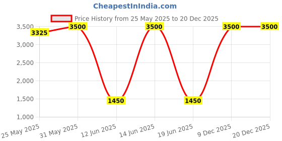 myntra.com DRAVINAM Trends Floral Printed Pashmina Unstitched Dress Material dravinam trends Price History Graph from 25 May 2025 to 20 Dec 2025