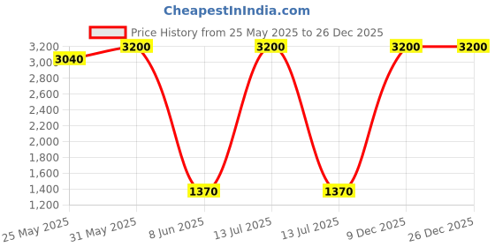 myntra.com DRAVINAM Trends Floral Printed Pashmina Unstitched Dress Material dravinam trends Price History Graph from 25 May 2025 to 26 Dec 2025