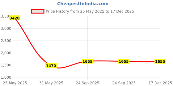 myntra.com DRAVINAM Trends Floral Printed Pure Cotton Sequinned Unstitched Dress Material dravinam trends Price History Graph from 25 May 2025 to 17 Dec 2025