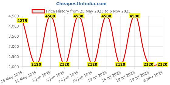 myntra.com DRAVINAM Trends Floral Printed Pure Cotton Unstitched Dress Material dravinam trends Price History Graph from 25 May 2025 to 6 Nov 2025