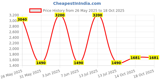 myntra.com DRAVINAM Trends Floral Printed Pure Cotton Unstitched Dress Material dravinam trends Price History Graph from 26 May 2025 to 18 Oct 2025